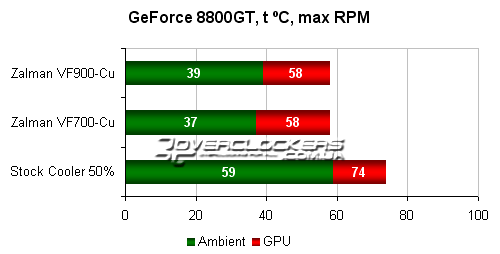 Охлаждение GeForce 8800 GT с помощью Zalman VF700-Cu и VF900-Cu. Старики не сдаются