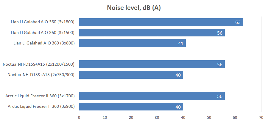 Lian Li Galahad AIO 360