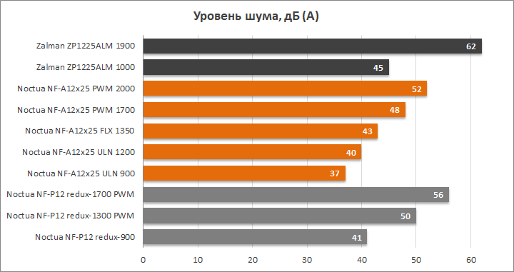 Вентиляторы Noctua NF-A12x25 и NF-P12 redux