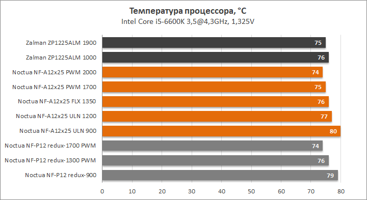 Вентиляторы Noctua NF-A12x25 и NF-P12 redux