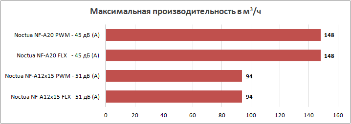 Новинки Noctua. Вентиляторы и аксессуары