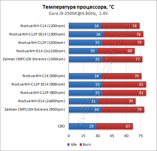 Результаты тестирования  Noctua NH-C14 и NH-C12P SE14