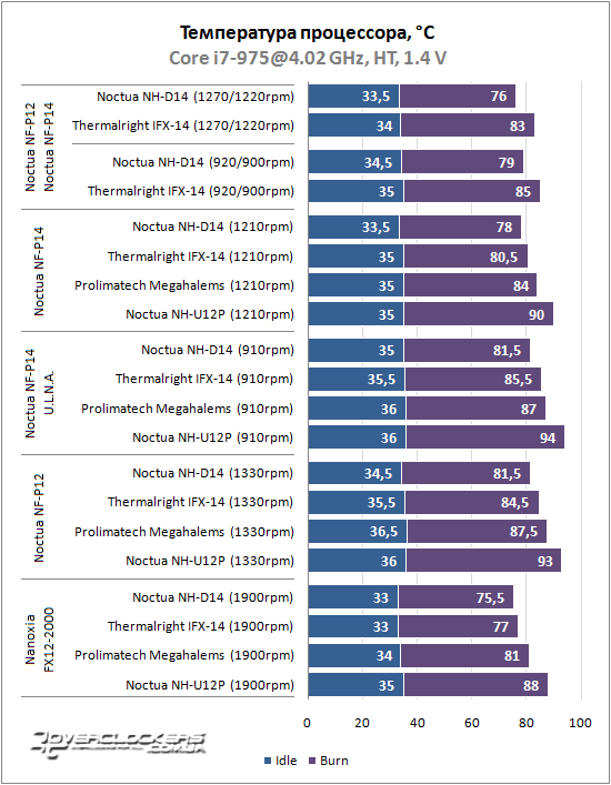 Результаты тестирования Noctua NH-D14