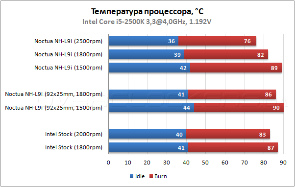 Тестирование Noctua NH-L9i