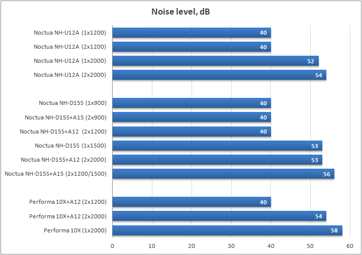 Noctua NH-U12A