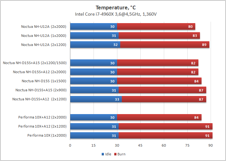 Noctua NH-U12A