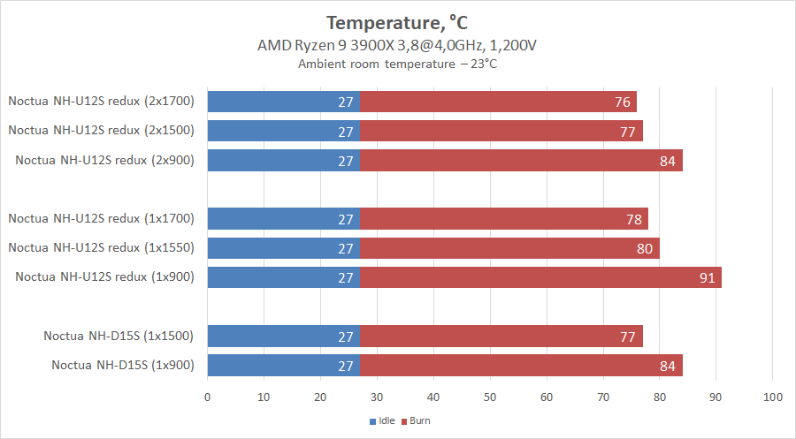 Noctua NH-U12S redux