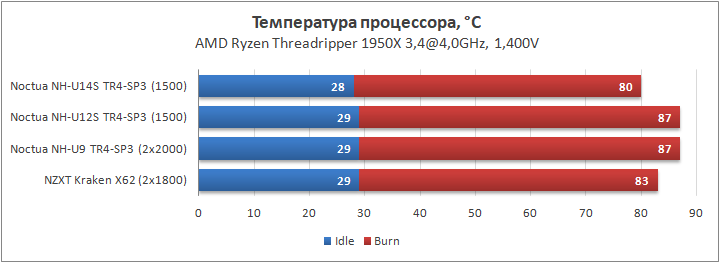 Обзор кулеров Noctua NH-U14S, NH-U12S и NH-U9