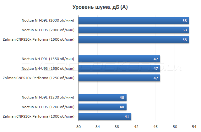 Noctua NH-D9L