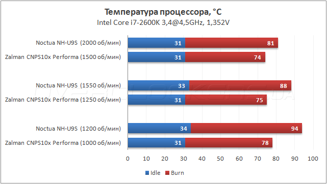 Noctua NH-U9S