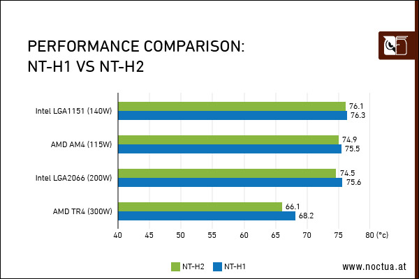 Noctua NT-H2