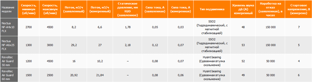 Вентиляторы 40-60 мм