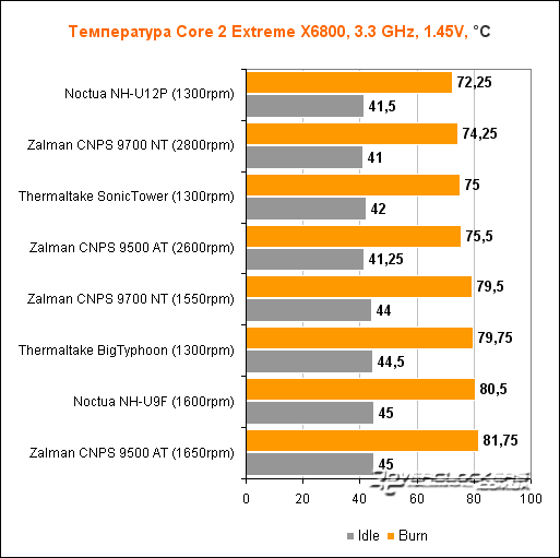 Noctua, Thermaltake, Zalman – что выбрать? Сравнение 6 моделей кулеров от трех производителей