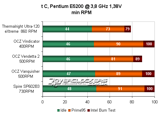 Результаты тестирования кулеров OCZ и Spire