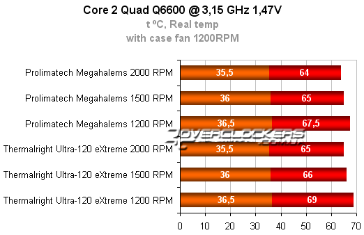 Результаты тестирования кулера Prolimatech Megahalems