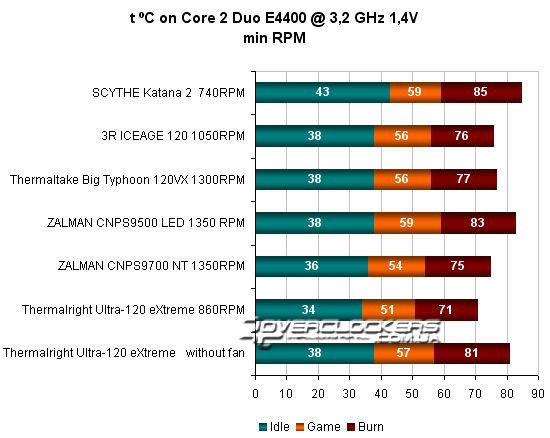 Выбираем кулер для Core 2 Duo. Тестирование 6 моделей разных ценовых категорий