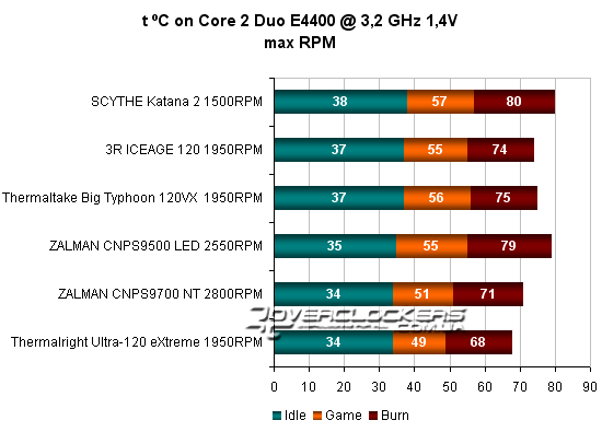 Выбираем кулер для Core 2 Duo. Тестирование 6 моделей разных ценовых категорий