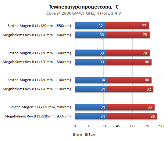 Тестирование Scythe Mugen 3