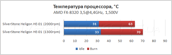 Тестирование SilverStone Heligon HE-01