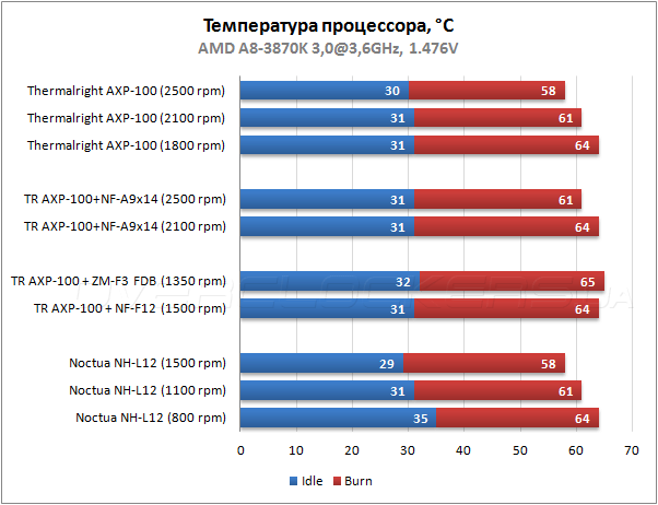 Тестирование Thermalright AXP-100