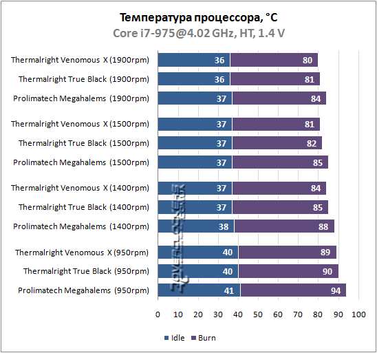 Результат тестирования Thermalright Venomous X