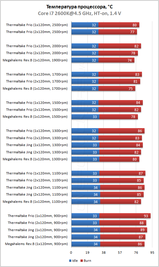 Тестирование Thermaltake Frio