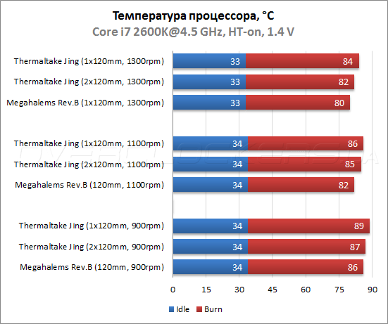 Тестирование Thermaltake Jing