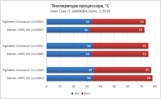 Тестирование Xigmatek Colosseum SM128164