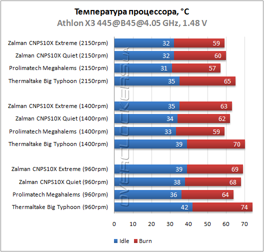 Zalman CNPS10X Extreme и Zalman CNPS10X Quiet