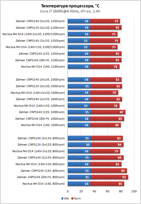 Тестирование Zalman CNPS14X