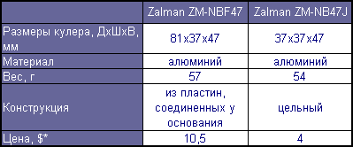 Обзор пассивного охлаждения чипсета - Zalman ZM-NBF47