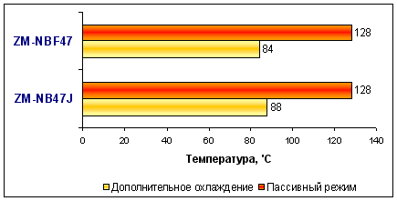 Обзор пассивного охлаждения чипсета - Zalman ZM-NBF47