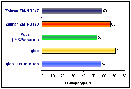 Обзор пассивного охлаждения чипсета - Zalman ZM-NBF47