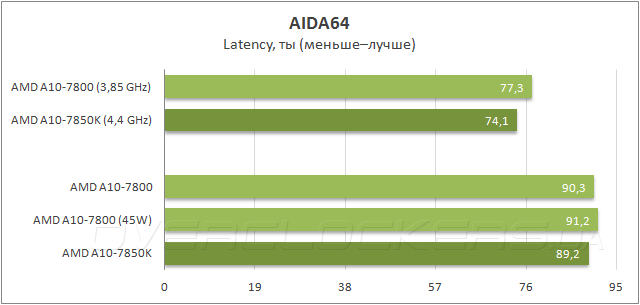 AMD A10-7800