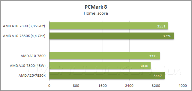 AMD A10-7800