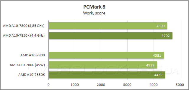 AMD A10-7800