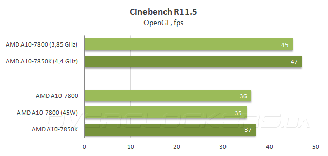 AMD A10-7800