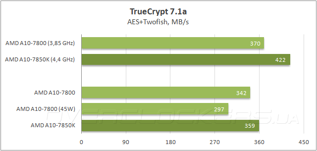 AMD A10-7800