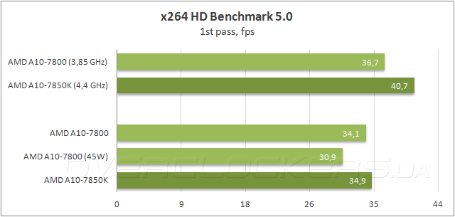 AMD A10-7800