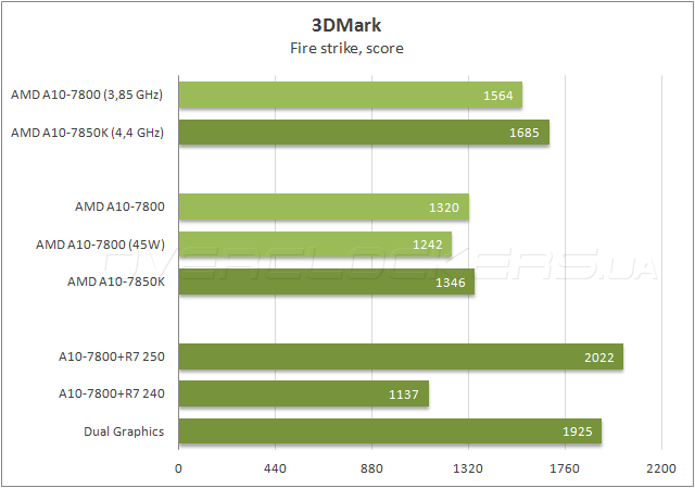 AMD A10-7800