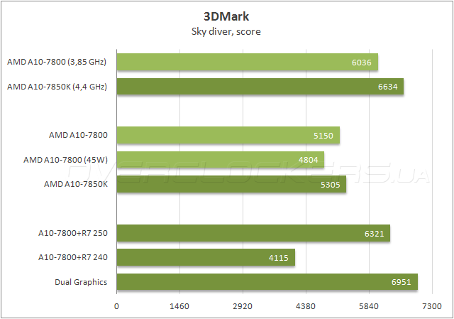 AMD A10-7800