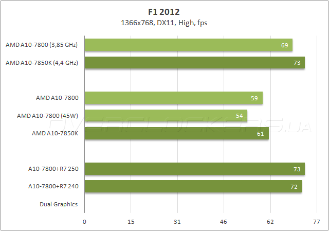 AMD A10-7800