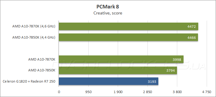 AMD A10-7870K