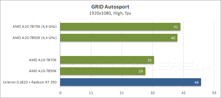 AMD A10-7870K