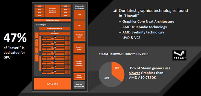 AMD APU Kaveri