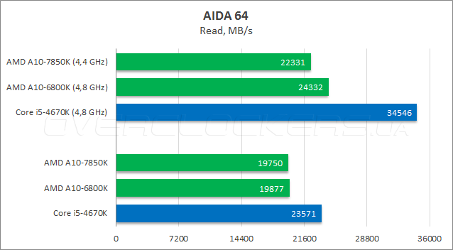 Процессоры amd тест