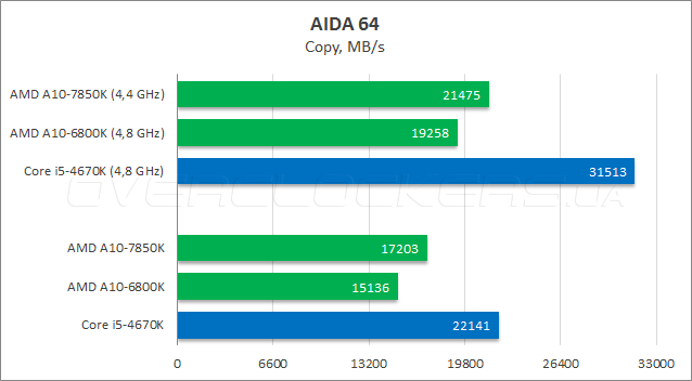 Тестирование AMD A10-7850K