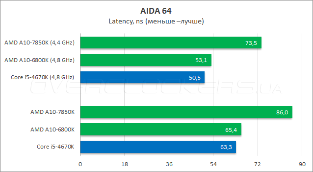 Тестирование AMD A10-7850K