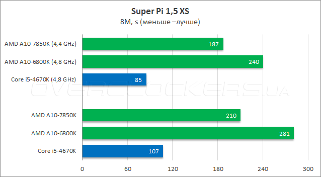 Тестирование AMD A10-7850K