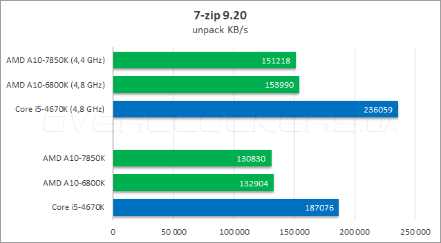 Тестирование AMD A10-7850K